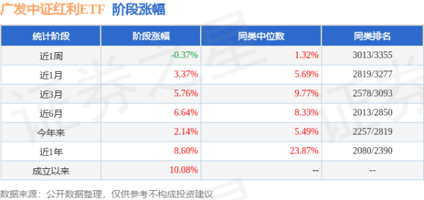犀牛配资 二季报点评：广发中证红利ETF基金季度涨幅2.42%