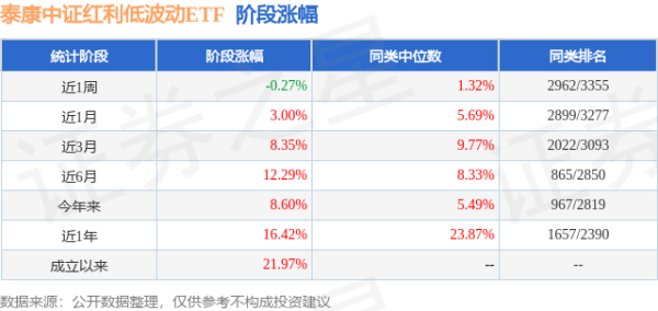 君盈配资 二季报点评：泰康中证红利低波动ETF基金季度涨幅6.75%
