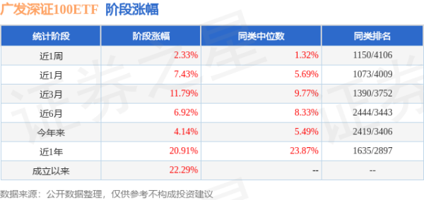 宏盈国际 二季报点评：广发深证100ETF基金季度涨幅-0.53%